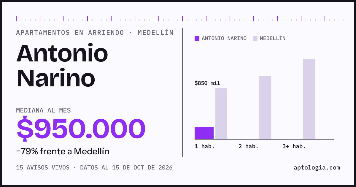 Cuánto cuesta vivir en Antonio Narino, Medellín: arriendo mediano $950.000 al mes, por número de habitaciones frente a Medellín
