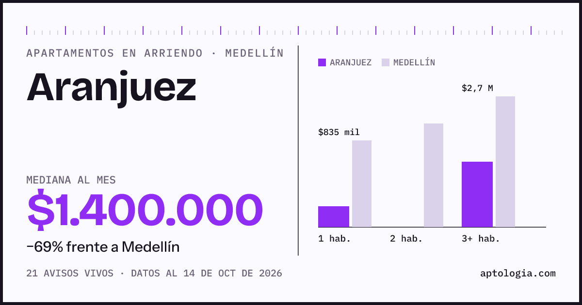 Cuánto cuesta vivir en Aranjuez, Medellín: arriendo mediano $1.400.000 al mes, por número de habitaciones frente a Medellín