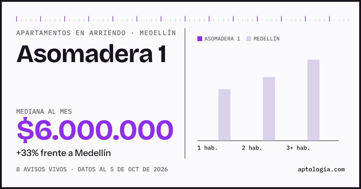 Cuánto cuesta vivir en Asomadera 1, Medellín: arriendo mediano $6.000.000 al mes, por número de habitaciones frente a Medellín