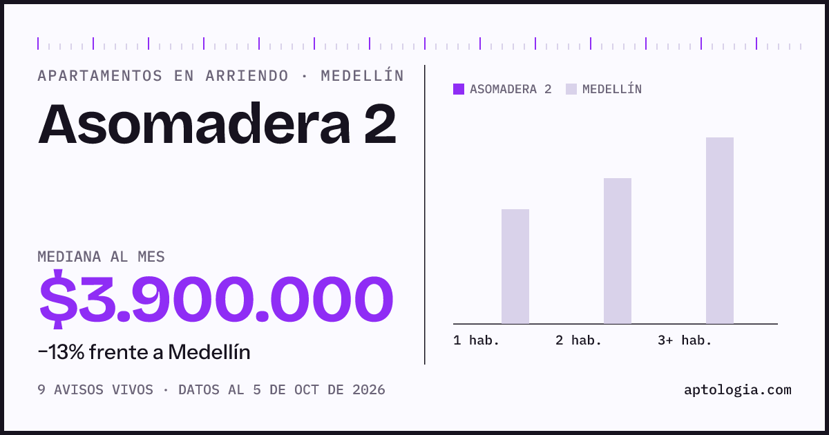 Cuánto cuesta vivir en Asomadera 2, Medellín: arriendo mediano $3.900.000 al mes, por número de habitaciones frente a Medellín