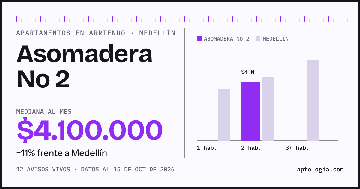 Cuánto cuesta vivir en Asomadera No 2, Medellín: arriendo mediano $4.100.000 al mes, por número de habitaciones frente a Medellín