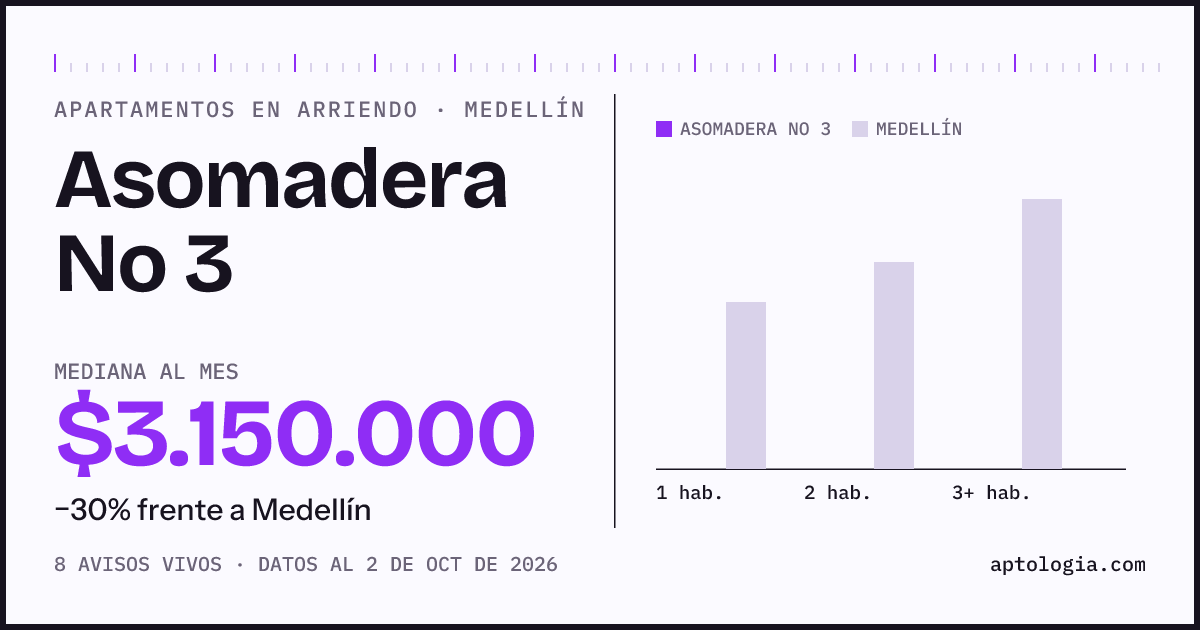 Cuánto cuesta vivir en Asomadera No 3, Medellín: arriendo mediano $3.150.000 al mes, por número de habitaciones frente a Medellín