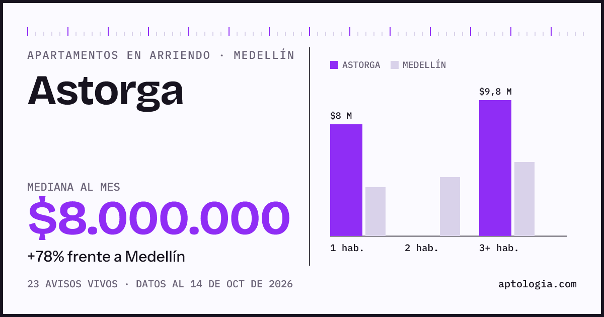 Cuánto cuesta vivir en Astorga, Medellín: arriendo mediano $8.000.000 al mes, por número de habitaciones frente a Medellín