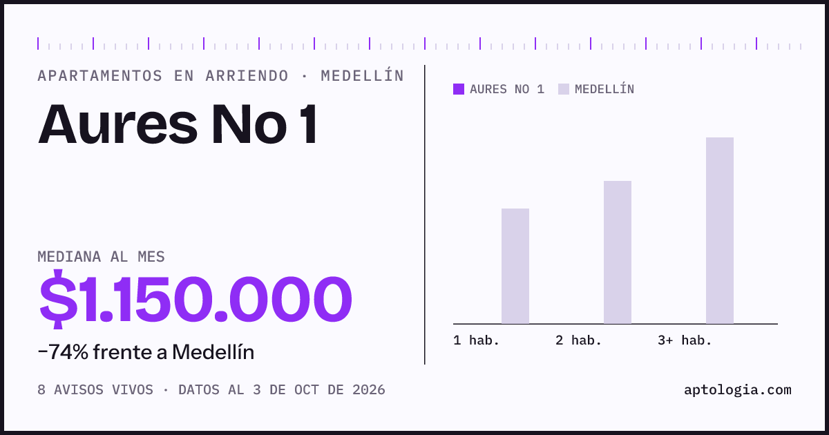 Precio de apartamentos en arriendo en Aures No 1, Medellín, octubre de 2026: mediana $1.150.000 al mes
