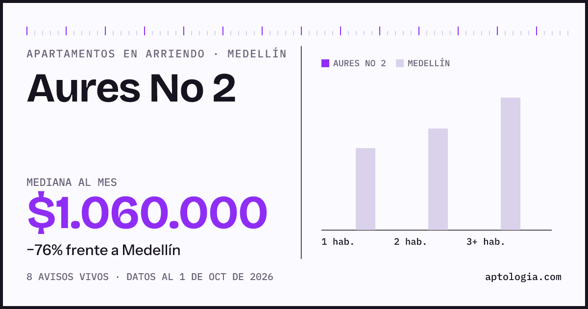 Precio de apartamentos en arriendo en Aures No 2, Medellín, octubre de 2026: mediana $1.060.000 al mes