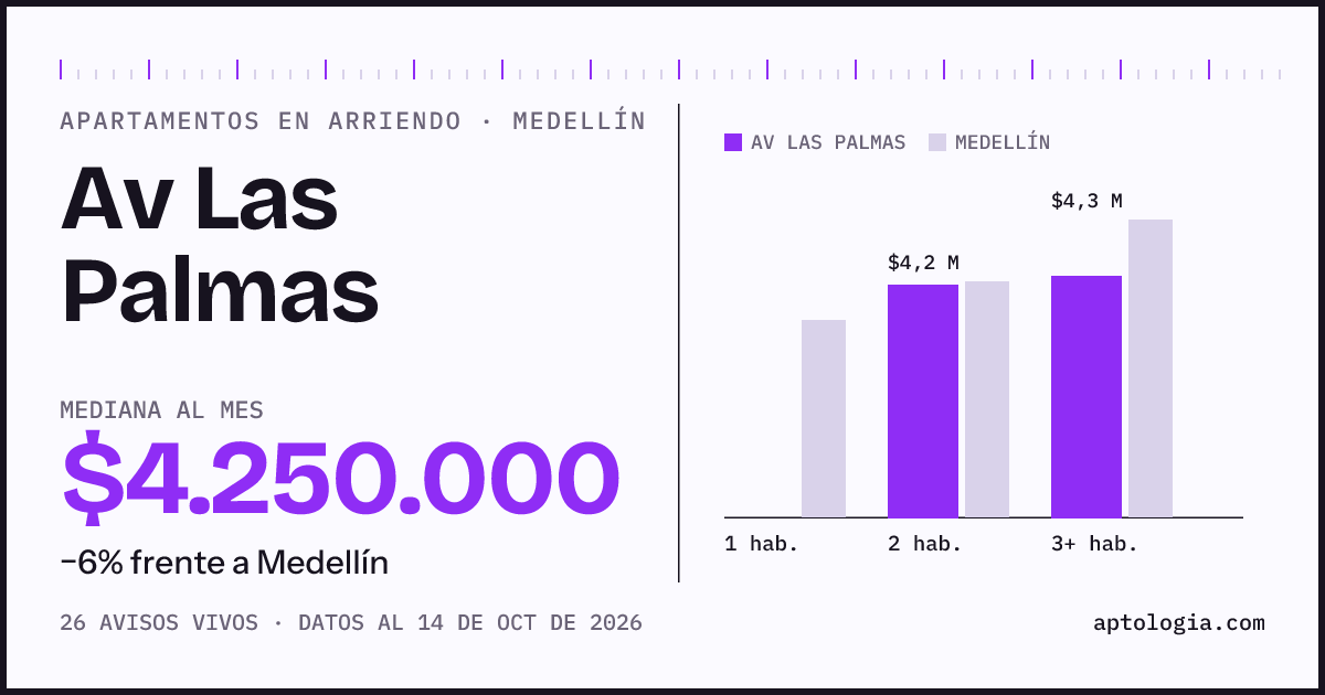 Cuánto cuesta vivir en Av Las Palmas, Medellín: arriendo mediano $4.250.000 al mes, por número de habitaciones frente a Medellín
