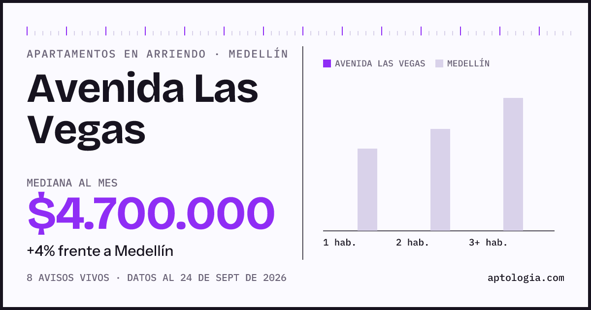 Cuánto cuesta vivir en Avenida las Vegas, Medellín: arriendo mediano $4.700.000 al mes, por número de habitaciones frente a Medellín