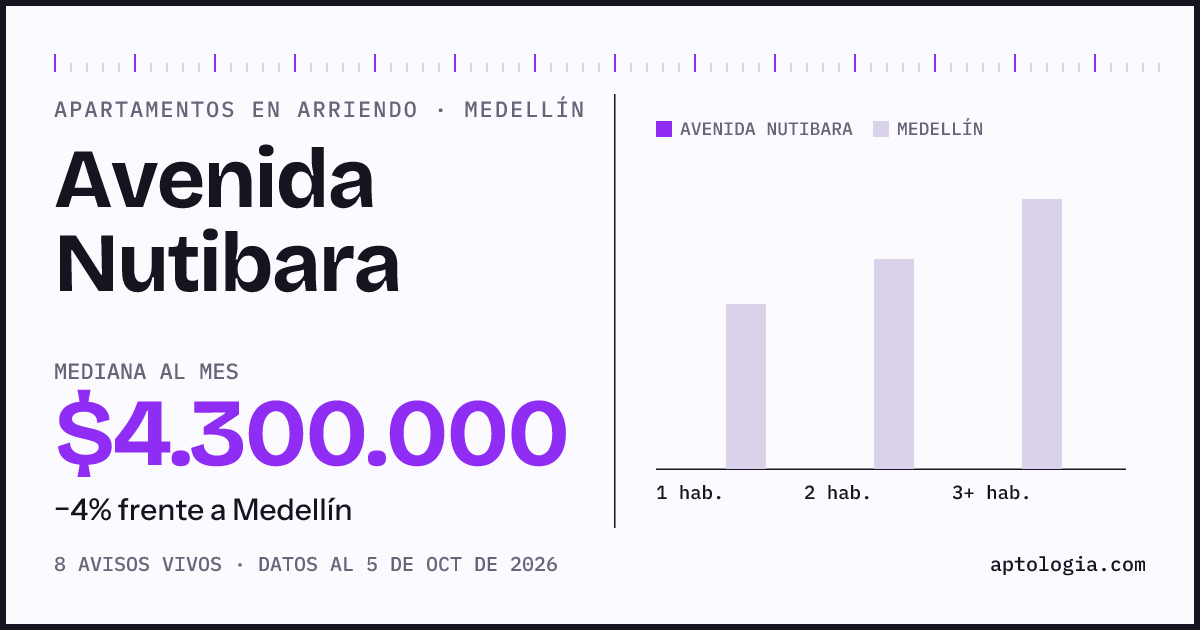 Precio de apartamentos en arriendo en Avenida Nutibara, Medellín, octubre de 2026: mediana $4.300.000 al mes