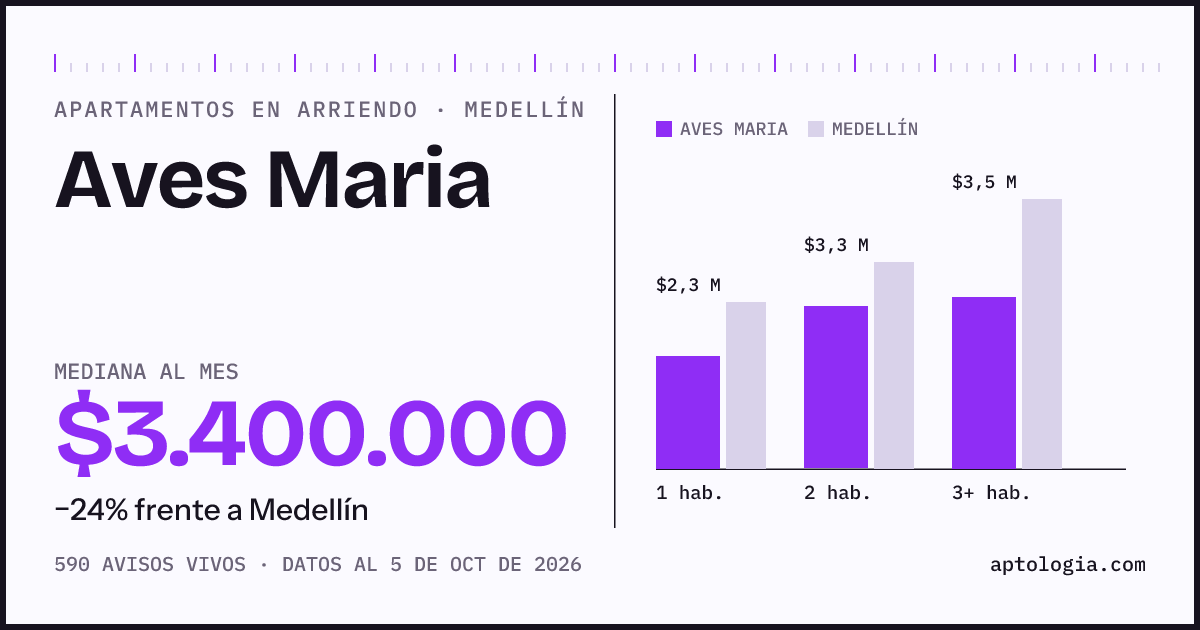 Cuánto cuesta vivir en Aves María, Medellín: arriendo mediano $3.400.000 al mes, por número de habitaciones frente a Medellín