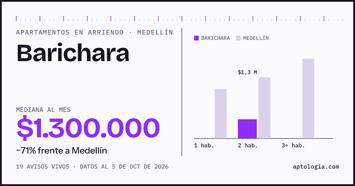 Cuánto cuesta vivir en Barichara, Medellín: arriendo mediano $1.300.000 al mes, por número de habitaciones frente a Medellín