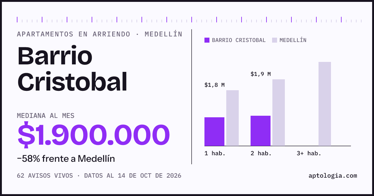 Cuánto cuesta vivir en Barrio Cristobal, Medellín: arriendo mediano $1.900.000 al mes, por número de habitaciones frente a Medellín