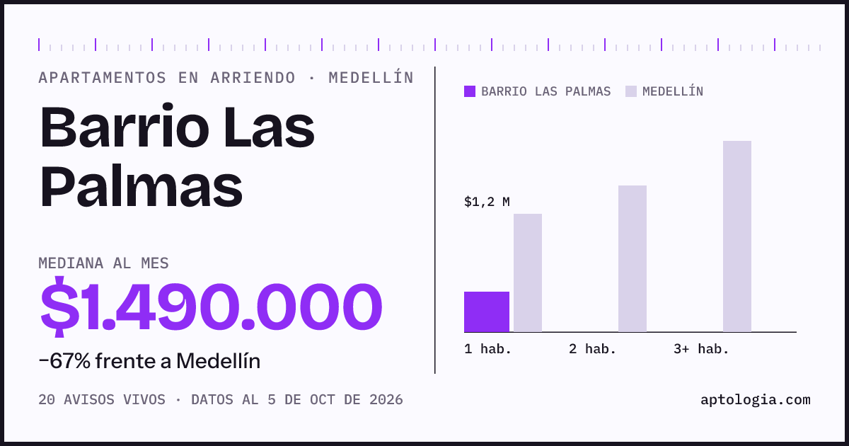 Cuánto cuesta vivir en Barrio Las Palmas, Medellín: arriendo mediano $1.490.000 al mes, por número de habitaciones frente a Medellín