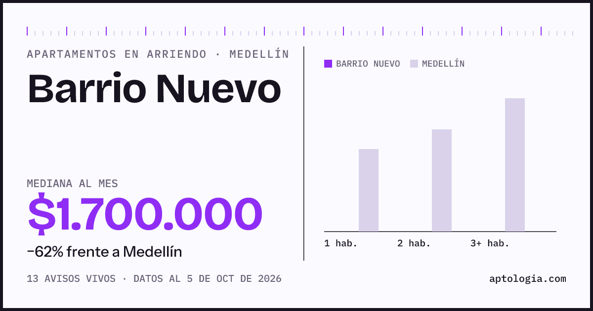 Cuánto cuesta vivir en Barrio Nuevo, Medellín: arriendo mediano $1.700.000 al mes, por número de habitaciones frente a Medellín