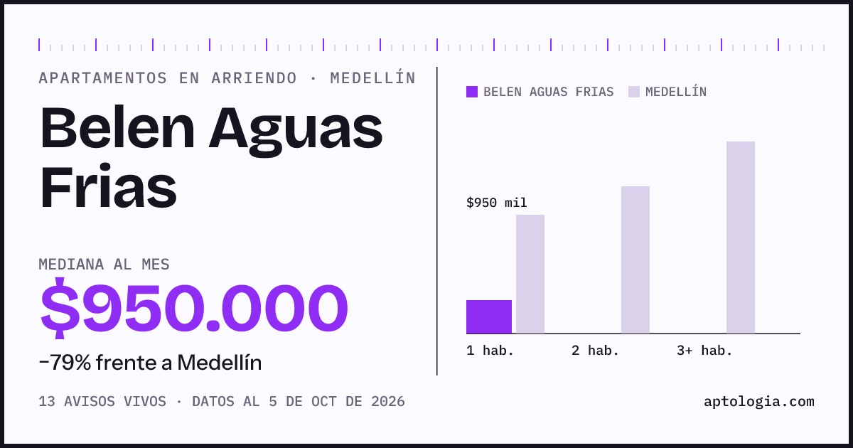 Cuánto cuesta vivir en Belén Aguas Frias, Medellín: arriendo mediano $950.000 al mes, por número de habitaciones frente a Medellín