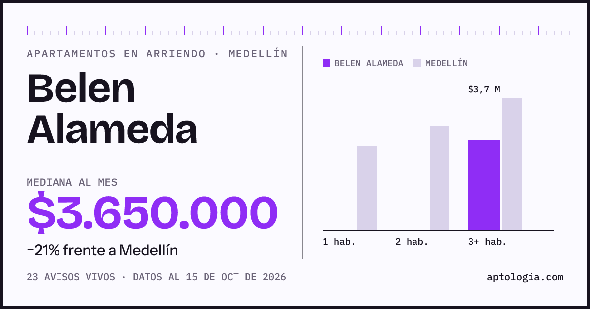 Cuánto cuesta vivir en Belen Alameda, Medellín: arriendo mediano $3.650.000 al mes, por número de habitaciones frente a Medellín