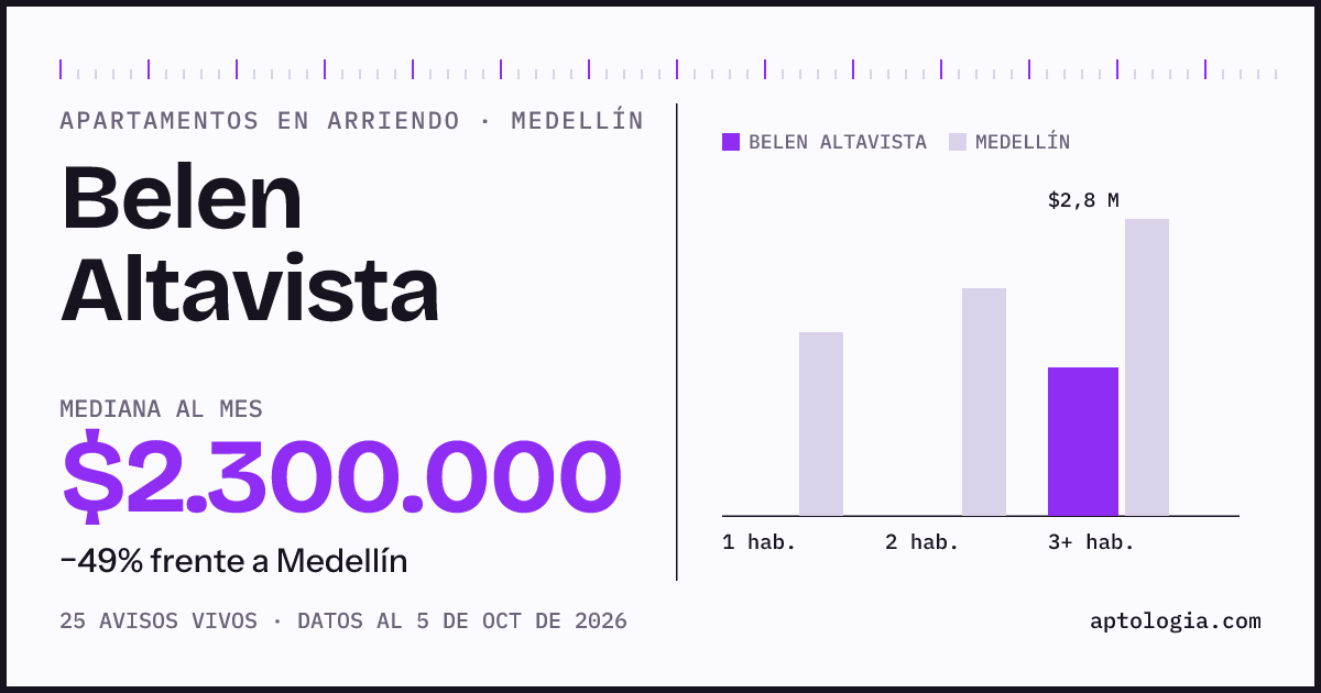 Cuánto cuesta vivir en Belen Altavista, Medellín: arriendo mediano $2.300.000 al mes, por número de habitaciones frente a Medellín