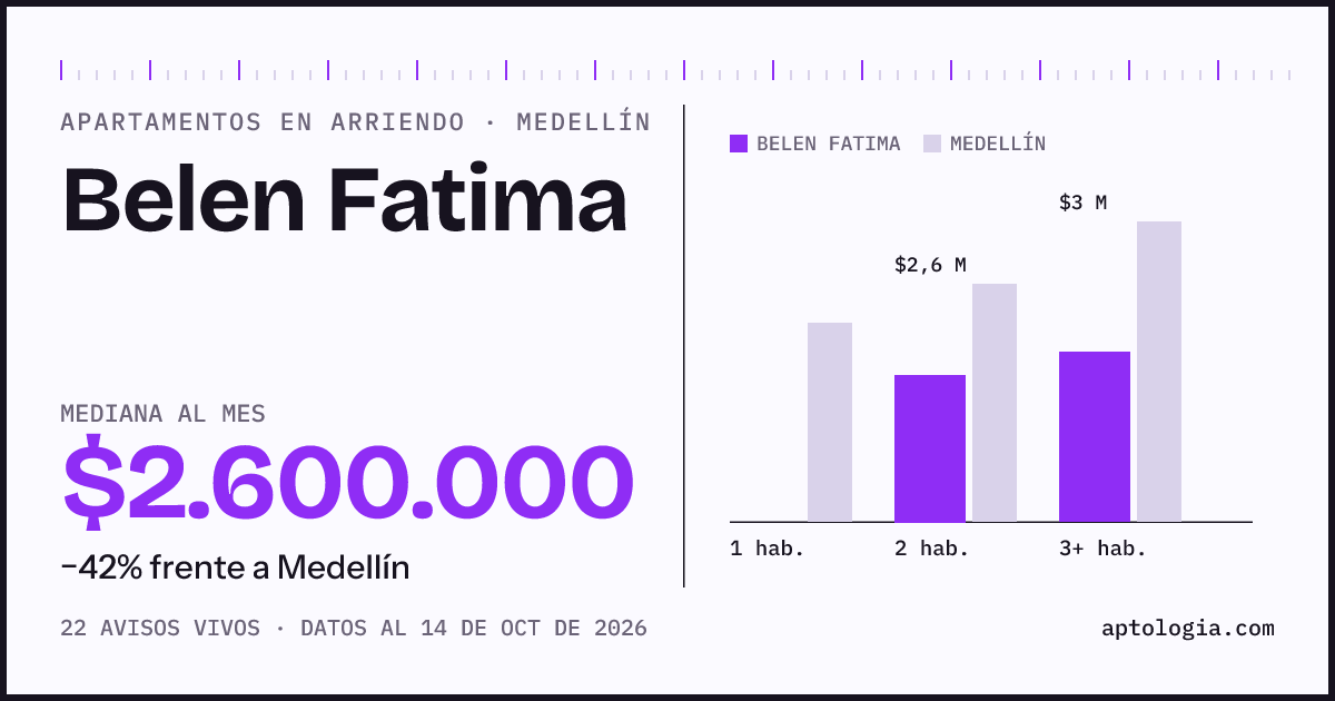 Cuánto cuesta vivir en Belen Fatima, Medellín: arriendo mediano $2.600.000 al mes, por número de habitaciones frente a Medellín
