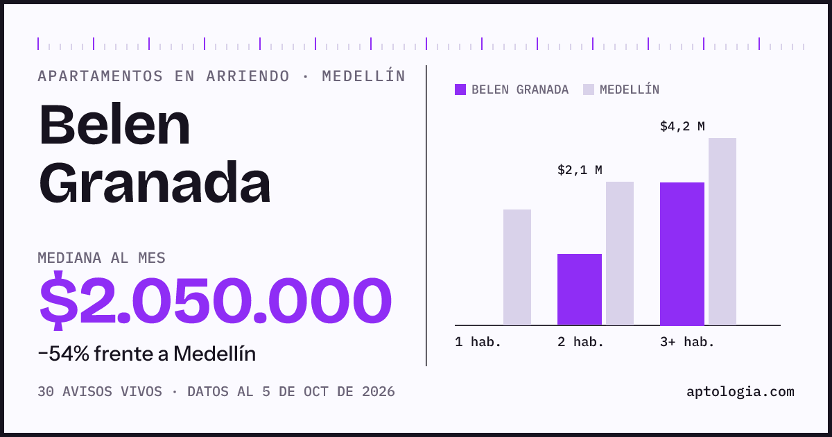 Cuánto cuesta vivir en Belen Granada, Medellín: arriendo mediano $2.050.000 al mes, por número de habitaciones frente a Medellín