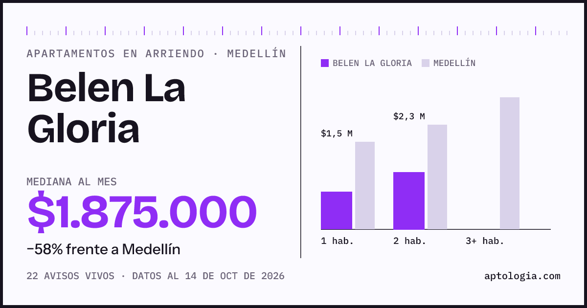Cuánto cuesta vivir en Belen La Gloria, Medellín: arriendo mediano $1.880.000 al mes, por número de habitaciones frente a Medellín