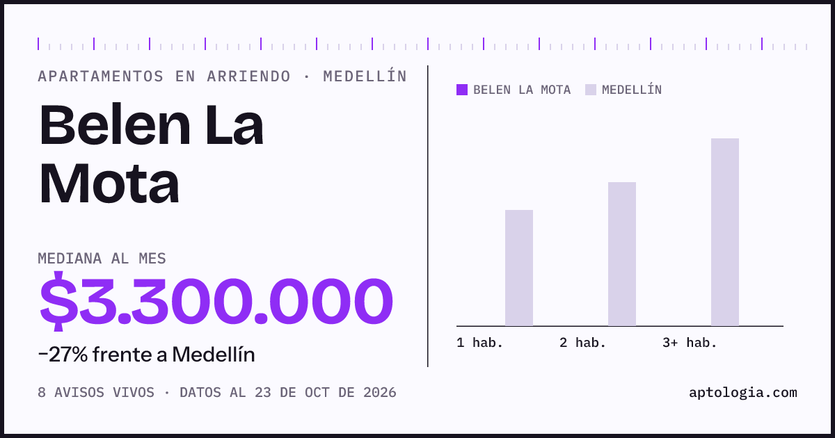 Cuánto cuesta vivir en Belen La Mota, Medellín: arriendo mediano $2.630.000 al mes, por número de habitaciones frente a Medellín
