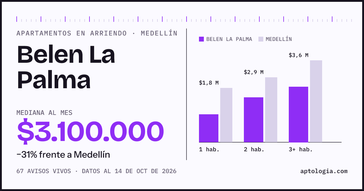 Cuánto cuesta vivir en Belen La Palma, Medellín: arriendo mediano $3.100.000 al mes, por número de habitaciones frente a Medellín