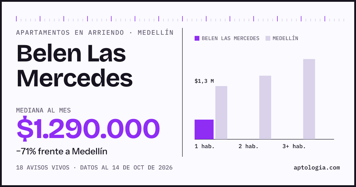 Cuánto cuesta vivir en Belen Las Mercedes, Medellín: arriendo mediano $1.290.000 al mes, por número de habitaciones frente a Medellín
