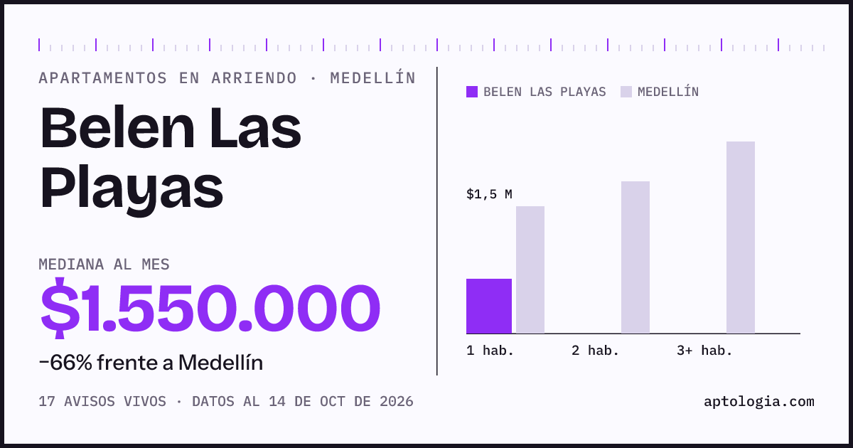 Cuánto cuesta vivir en Belen Las Playas, Medellín: arriendo mediano $1.550.000 al mes, por número de habitaciones frente a Medellín