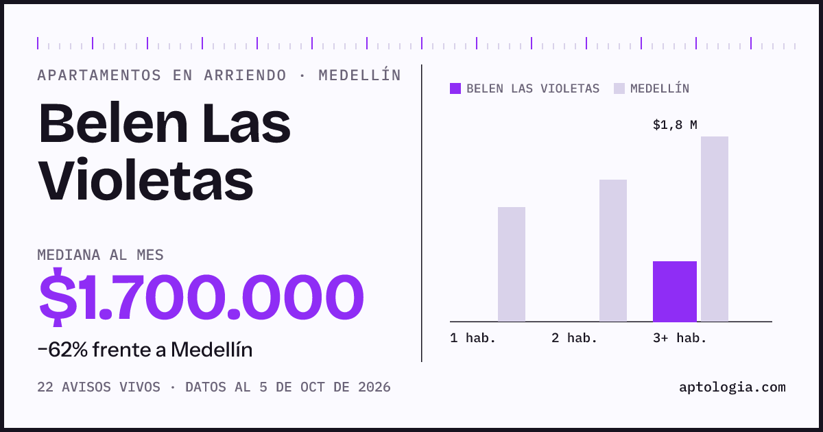 Cuánto cuesta vivir en Belen Las Violetas, Medellín: arriendo mediano $1.700.000 al mes, por número de habitaciones frente a Medellín