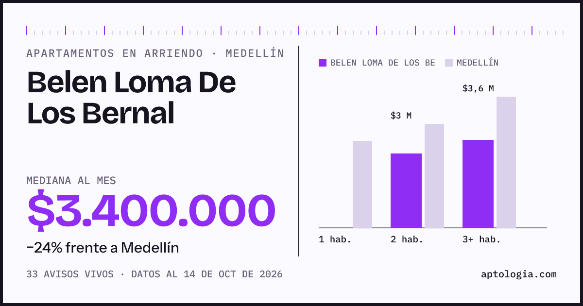 Cuánto cuesta vivir en Belen Loma De Los Bernal, Medellín: arriendo mediano $3.400.000 al mes, por número de habitaciones frente a Medellín