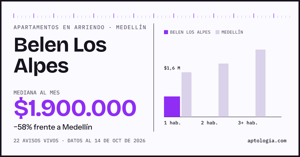 Cuánto cuesta vivir en Belen Los Alpes, Medellín: arriendo mediano $1.900.000 al mes, por número de habitaciones frente a Medellín