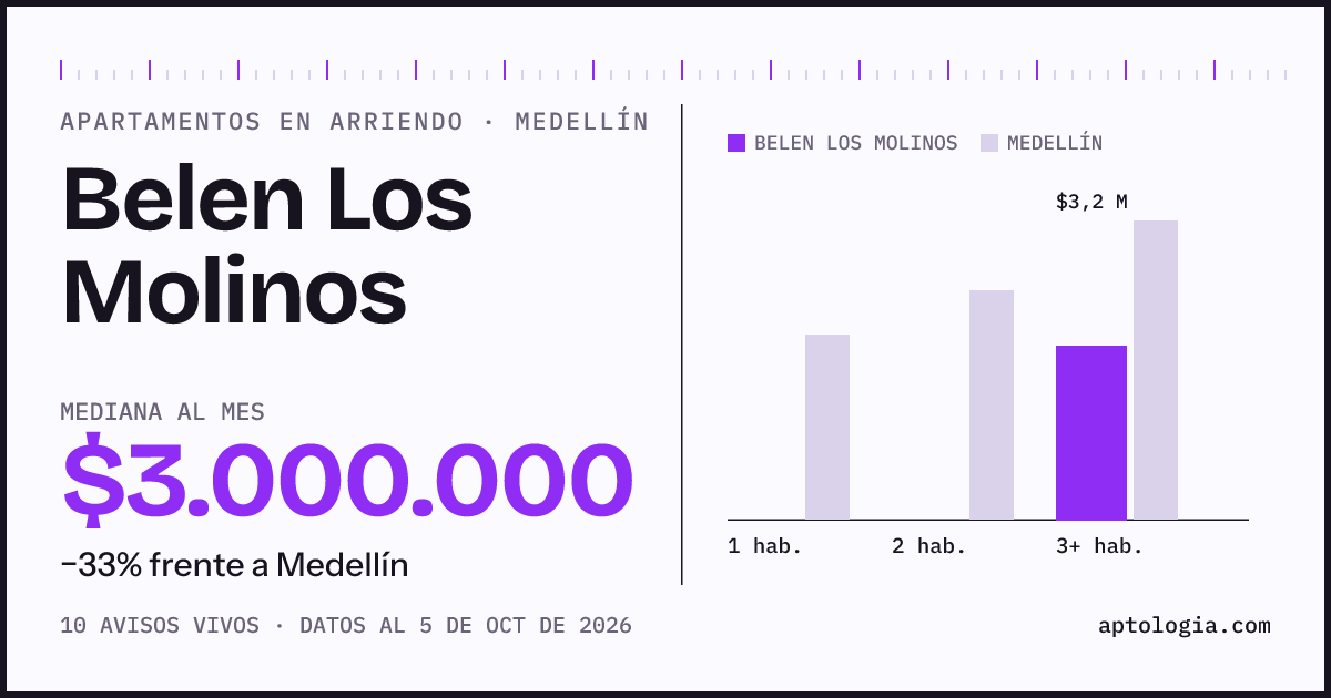 Precio de apartamentos en arriendo en Belen Los Molinos, Medellín, octubre de 2026: mediana $3.000.000 al mes