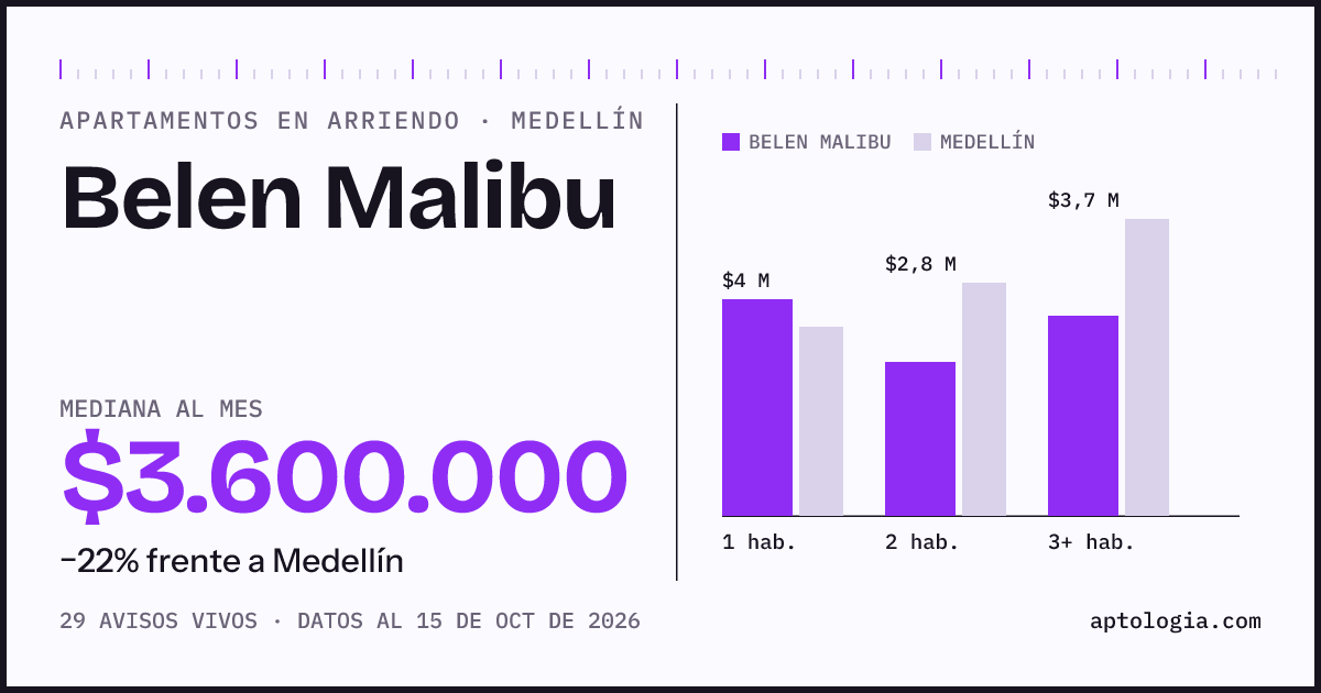Cuánto cuesta vivir en Belen Malibu, Medellín: arriendo mediano $3.600.000 al mes, por número de habitaciones frente a Medellín
