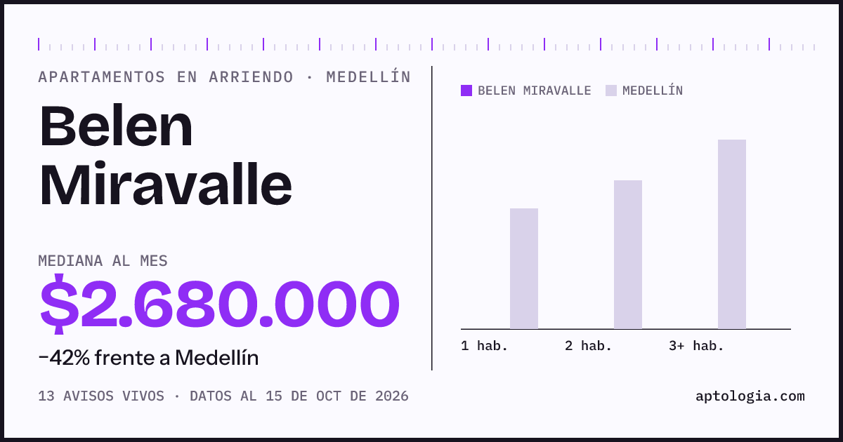 Cuánto cuesta vivir en Belen Miravalle, Medellín: arriendo mediano $2.680.000 al mes, por número de habitaciones frente a Medellín