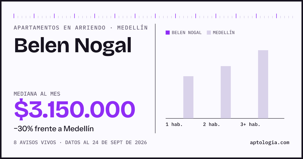 Cuánto cuesta vivir en Belén Nogal, Medellín: arriendo mediano $3.150.000 al mes, por número de habitaciones frente a Medellín
