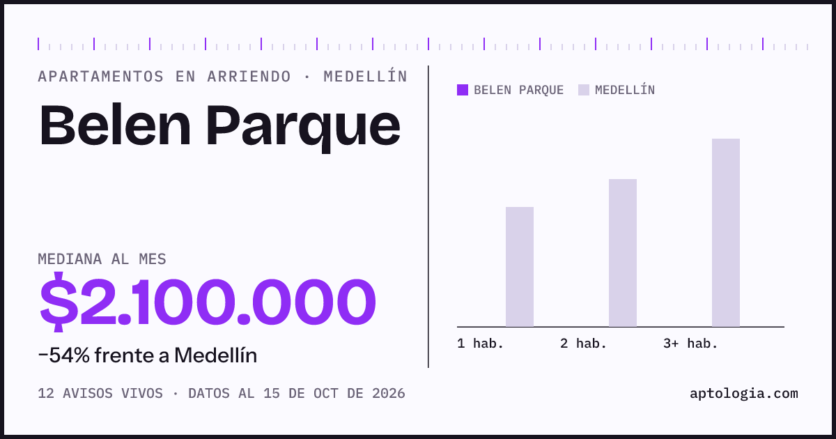 Cuánto cuesta vivir en Belen Parque, Medellín: arriendo mediano $2.100.000 al mes, por número de habitaciones frente a Medellín