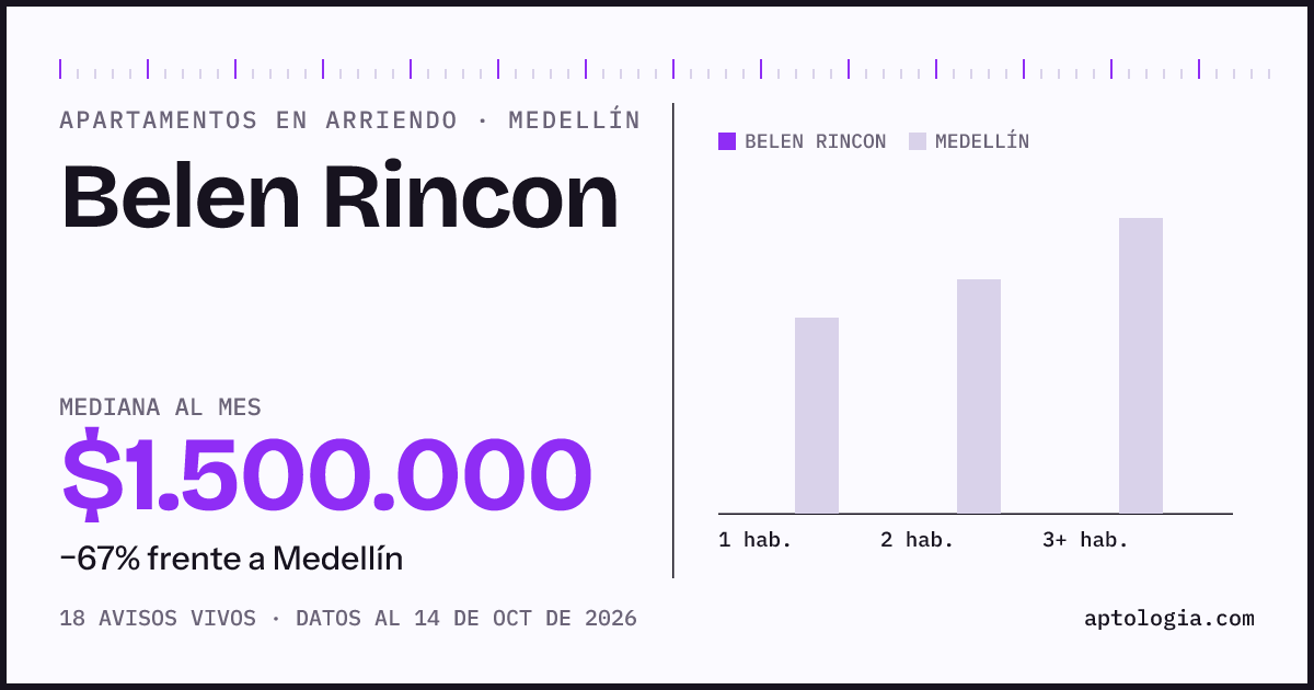 Cuánto cuesta vivir en Belen Rincon, Medellín: arriendo mediano $1.500.000 al mes, por número de habitaciones frente a Medellín