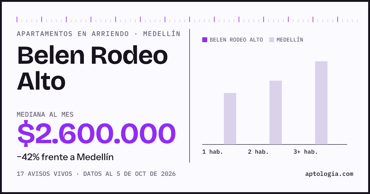 Cuánto cuesta vivir en Belén Rodeo Alto, Medellín: arriendo mediano $2.600.000 al mes, por número de habitaciones frente a Medellín