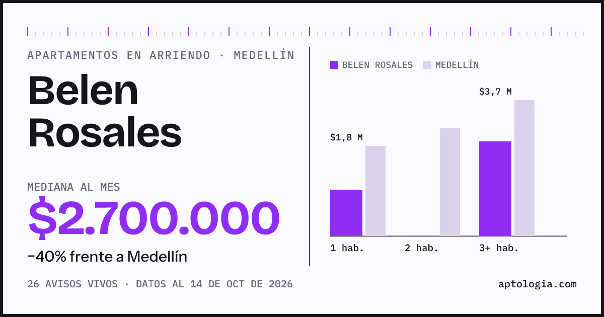 Cuánto cuesta vivir en Belen Rosales, Medellín: arriendo mediano $2.700.000 al mes, por número de habitaciones frente a Medellín
