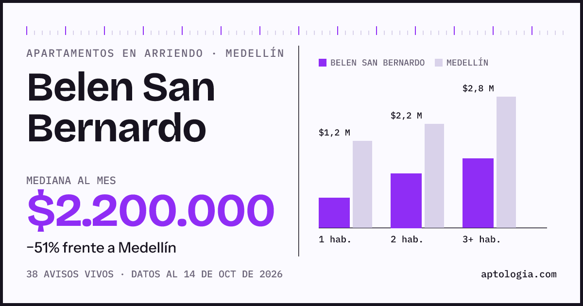 Cuánto cuesta vivir en Belen San Bernardo, Medellín: arriendo mediano $2.200.000 al mes, por número de habitaciones frente a Medellín