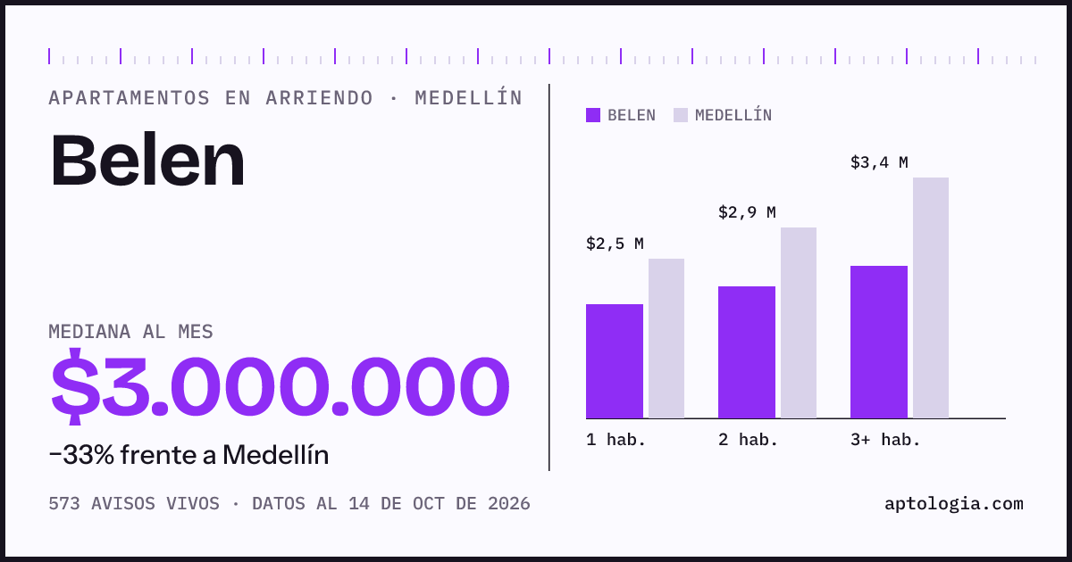 Cuánto cuesta vivir en Belen, Medellín: arriendo mediano $3.000.000 al mes, por número de habitaciones frente a Medellín