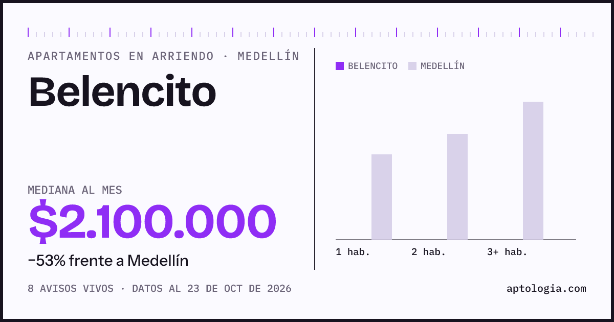 Cuánto cuesta vivir en Belencito, Medellín: arriendo mediano $1.500.000 al mes, por número de habitaciones frente a Medellín