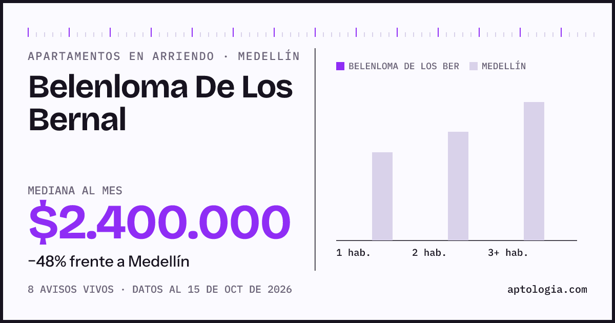 Precio de apartamentos en arriendo en Belenloma De Los Bernal, Medellín, octubre de 2026: mediana $2.400.000 al mes