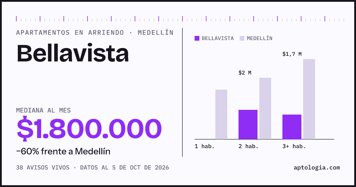 Cuánto cuesta vivir en Bellavista, Medellín: arriendo mediano $1.800.000 al mes, por número de habitaciones frente a Medellín