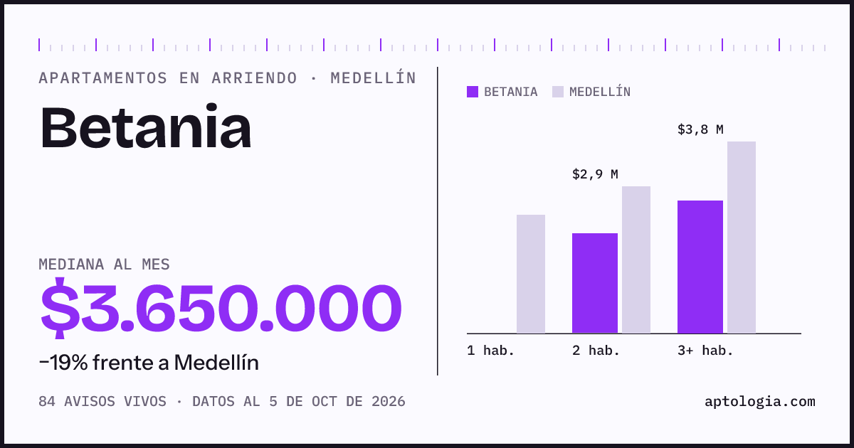 Cuánto cuesta vivir en Betania, Medellín: arriendo mediano $3.650.000 al mes, por número de habitaciones frente a Medellín