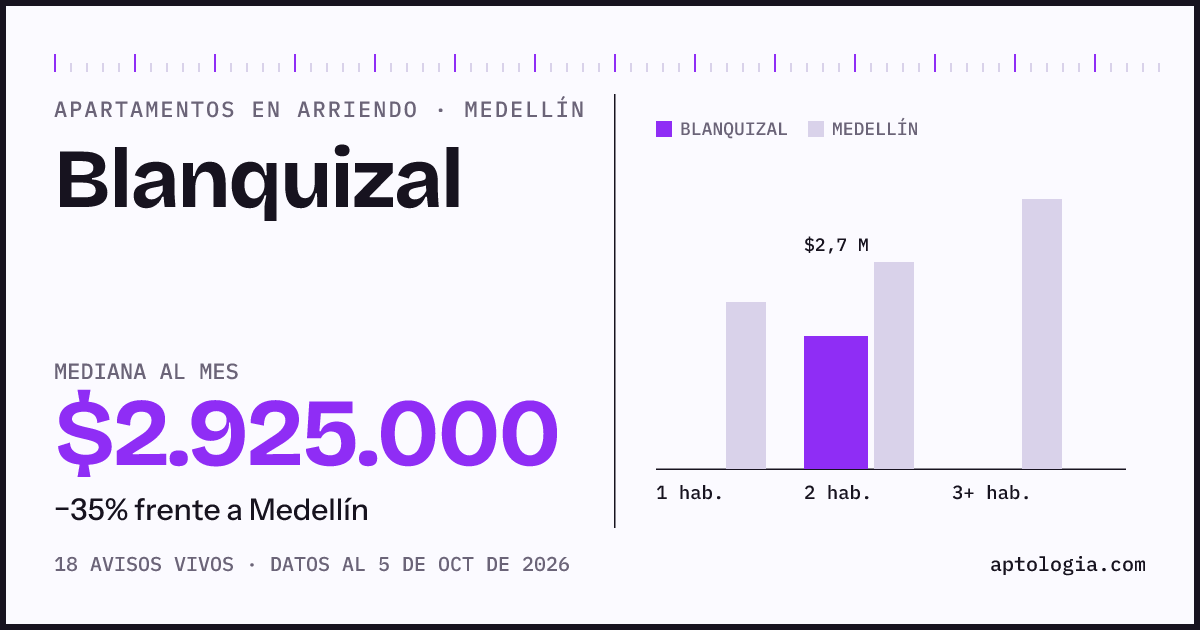 Cuánto cuesta vivir en Blanquizal, Medellín: arriendo mediano $2.930.000 al mes, por número de habitaciones frente a Medellín
