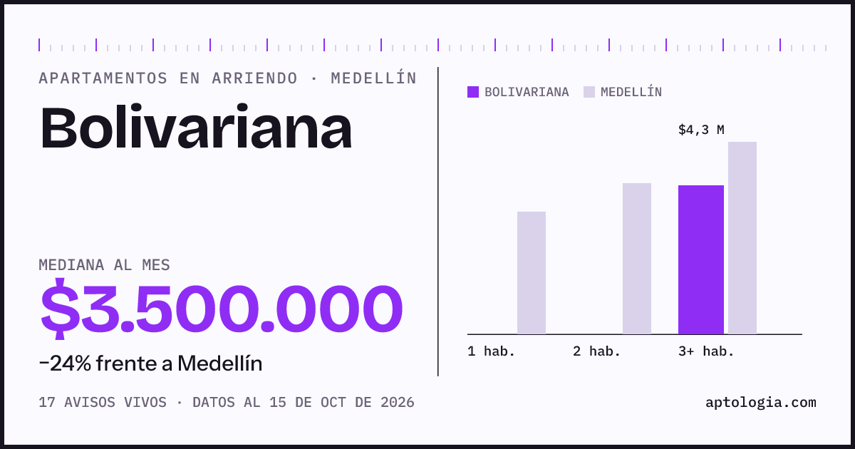 Cuánto cuesta vivir en Bolivariana, Medellín: arriendo mediano $3.500.000 al mes, por número de habitaciones frente a Medellín