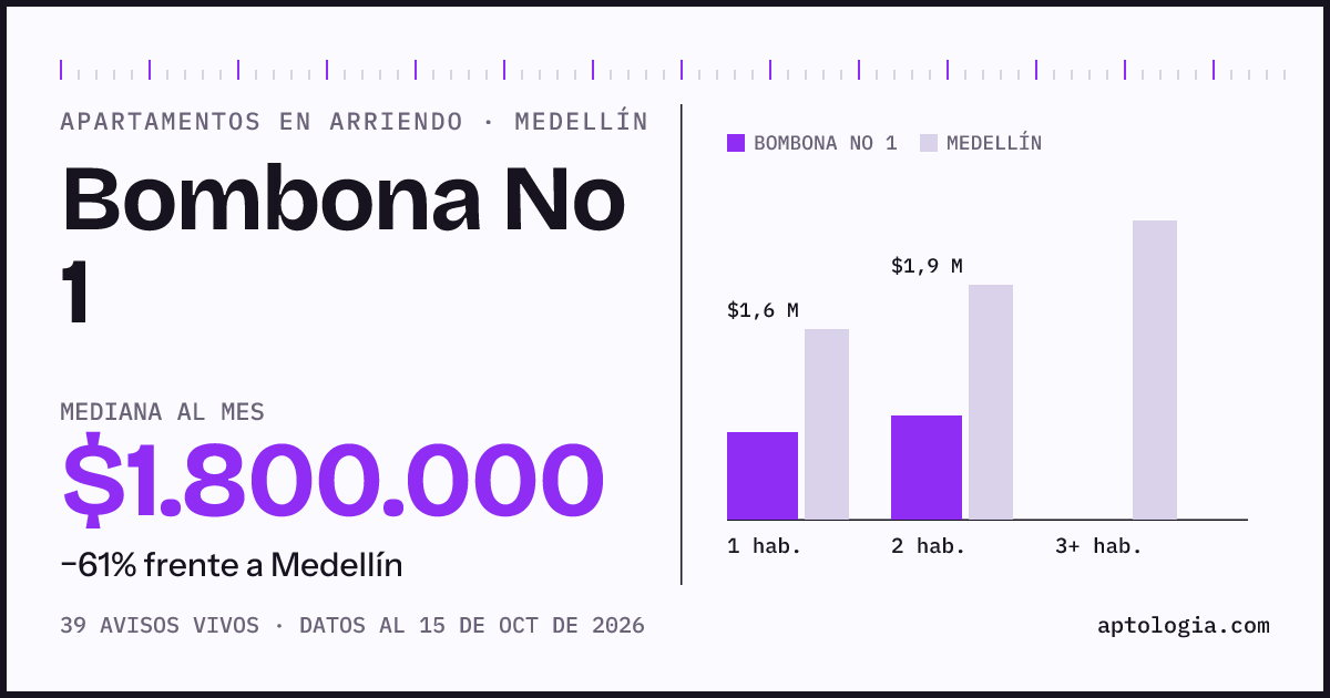 Cuánto cuesta vivir en Bombona No 1, Medellín: arriendo mediano $1.800.000 al mes, por número de habitaciones frente a Medellín