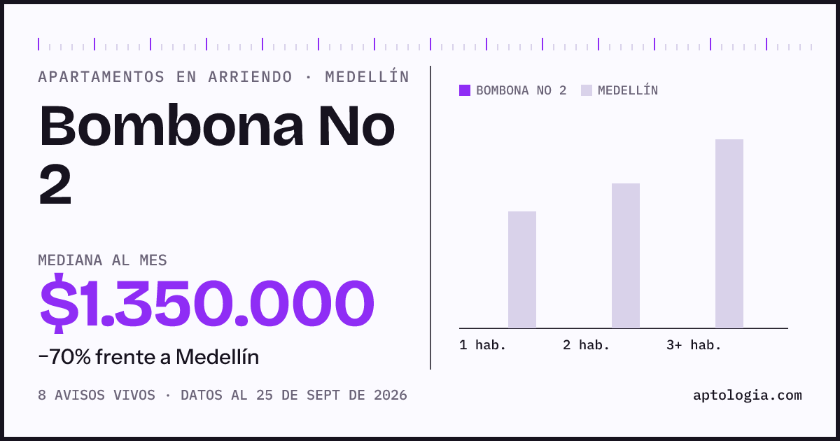 Cuánto cuesta vivir en Bombona No 2, Medellín: arriendo mediano $1.350.000 al mes, por número de habitaciones frente a Medellín