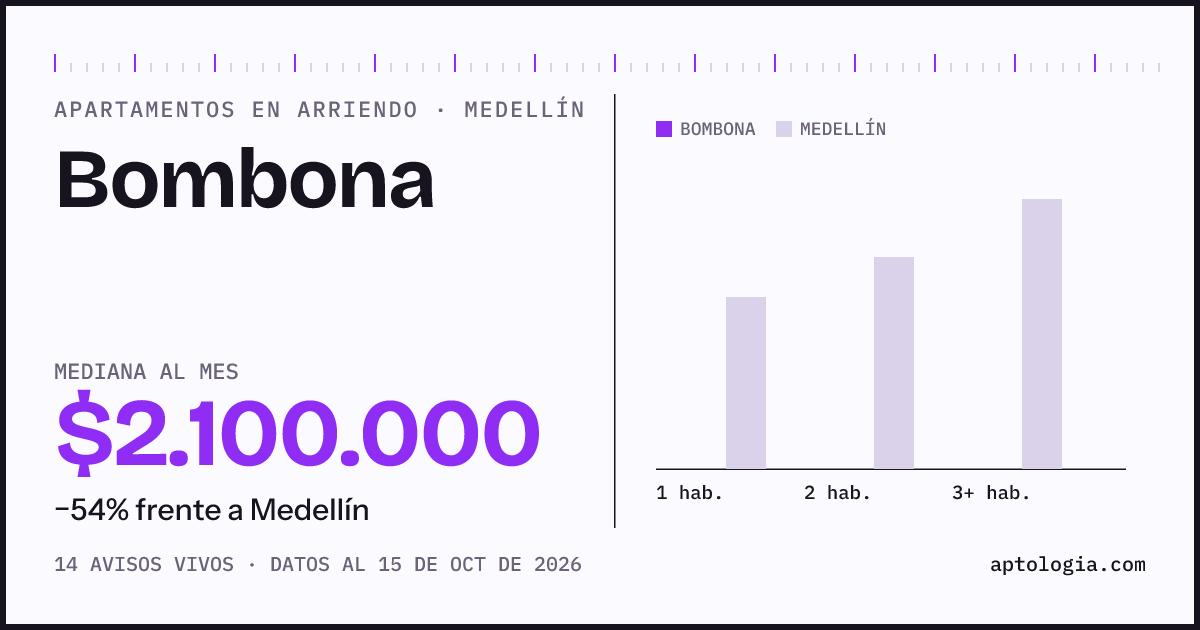 Cuánto cuesta vivir en Bombona, Medellín: arriendo mediano $2.100.000 al mes, por número de habitaciones frente a Medellín