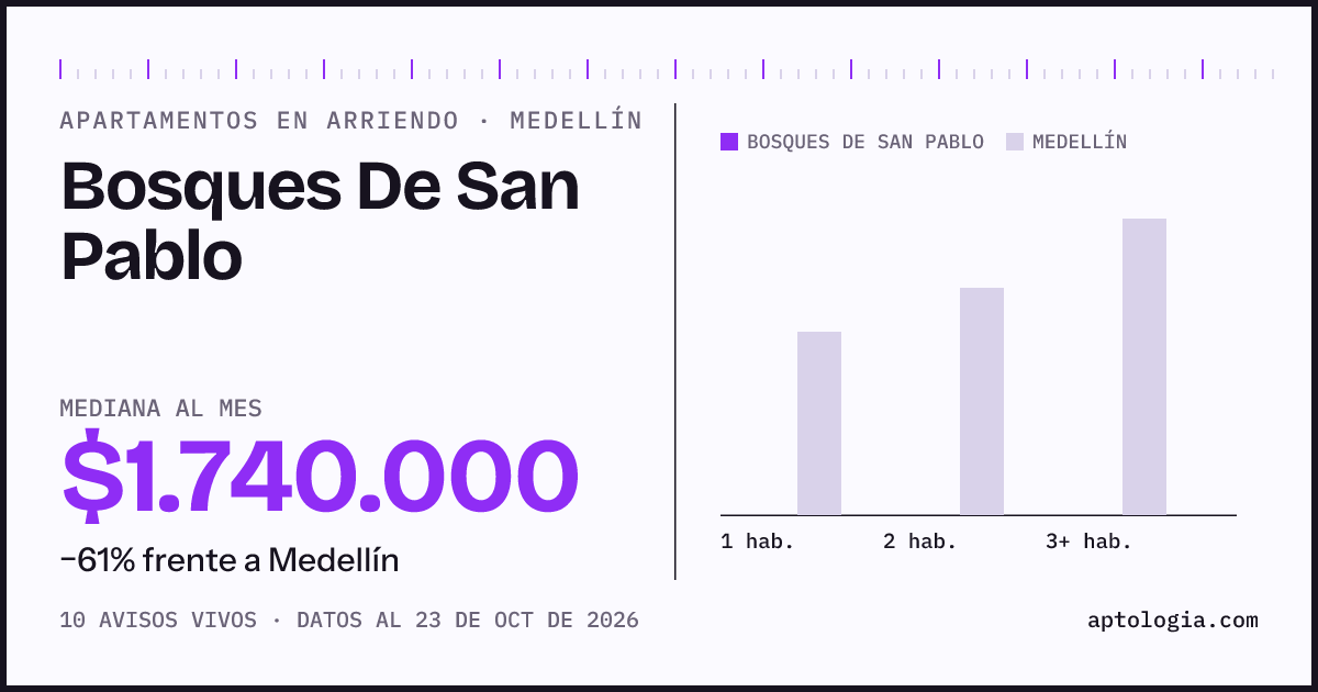 Cuánto cuesta vivir en Bosques De San Pablo, Medellín: arriendo mediano $1.740.000 al mes, por número de habitaciones frente a Medellín